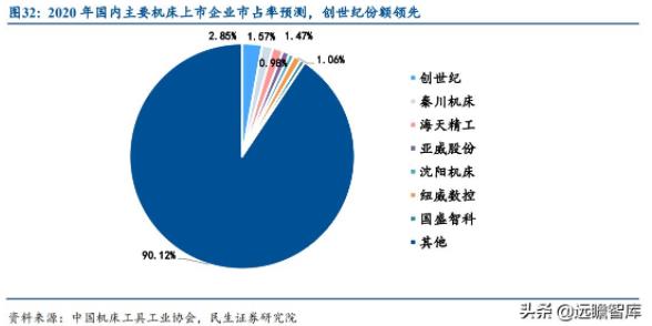 圖32：2020年國(guó)內(nèi)主要機(jī)床上市企業(yè)市占率預(yù)測(cè)，創(chuàng)世紀(jì)份額領(lǐng)先