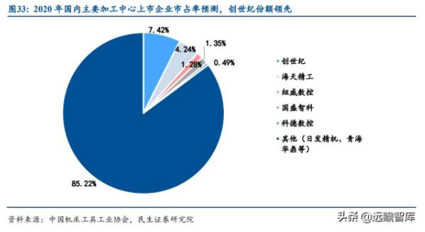 圖33:2020年國(guó)內(nèi)主要加工中心上市企業(yè)市占率預(yù)測(cè)，創(chuàng)世紀(jì)份額領(lǐng)先