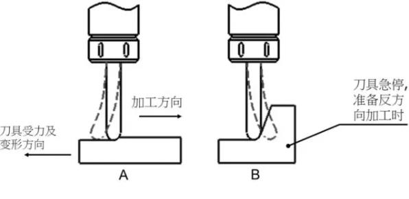 如何控制CNC數(shù)控銑床加工中心切削過程中的彈刀？