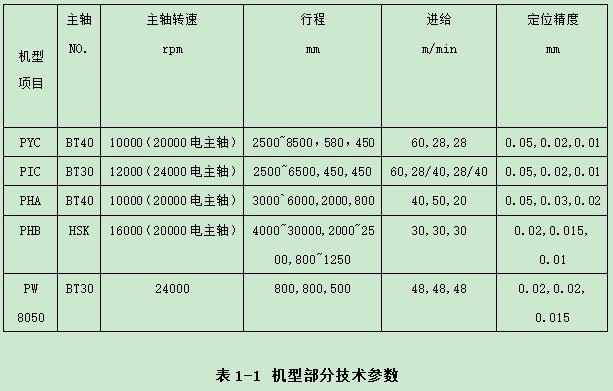 普拉迪加工中心操作指南手冊(cè)：第一章 認(rèn)識(shí)加工中心