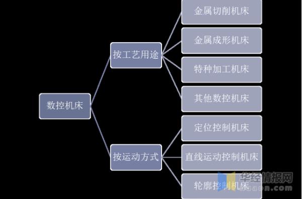 2020年中國數(shù)控機床行業(yè)發(fā)展現(xiàn)狀，數(shù)控系統(tǒng)亟需完成國產(chǎn)化替代