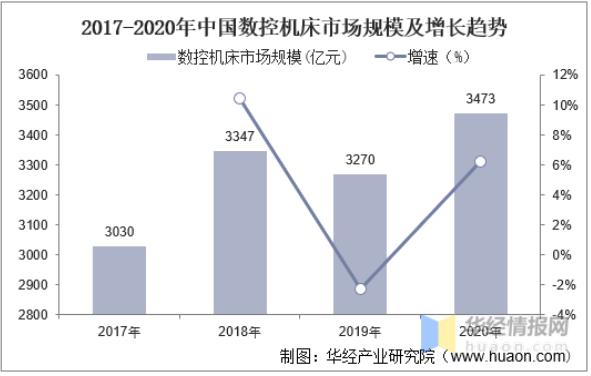 2020年中國(guó)數(shù)控機(jī)床行業(yè)發(fā)展現(xiàn)狀，數(shù)控系統(tǒng)亟需完成國(guó)產(chǎn)化替代