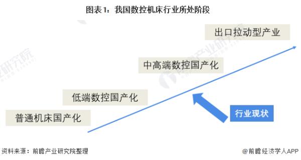 2022年中國(guó)數(shù)控機(jī)床行業(yè)市場(chǎng)規(guī)模與發(fā)展趨勢(shì)分析 疫情影響行業(yè)規(guī)模