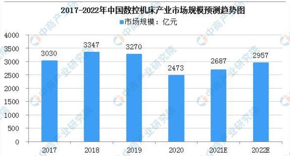 2022年中國(guó)數(shù)控機(jī)床市場(chǎng)規(guī)模預(yù)測(cè)趨勢(shì)及下游應(yīng)用領(lǐng)域占比分析