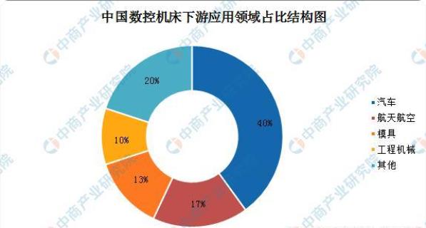 中國數(shù)控機床下游應用領(lǐng)域占比結(jié)構(gòu)圖