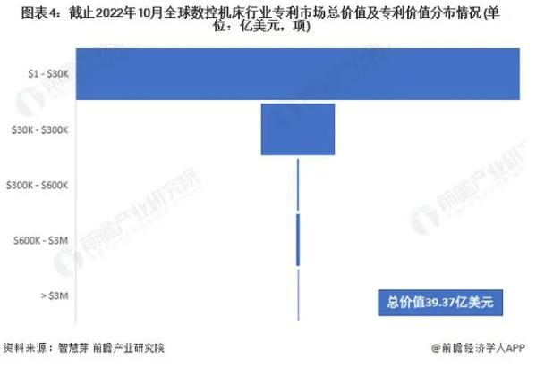 圖表4止2022年10月全球數(shù)控機利市場總價值及專利價值分布情況