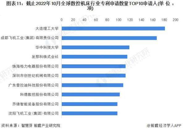 圖表11，截止2022年10月全球數(shù)控機(jī)床行業(yè)專利申請(qǐng)數(shù)量TOP10申請(qǐng)人，普拉迪入榜