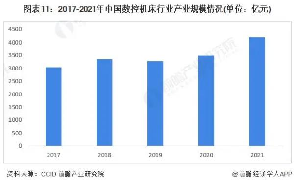 圖表11:2017-2021年中國數(shù)控機床行業(yè)產(chǎn)業(yè)規(guī)模情況(單位:億元)