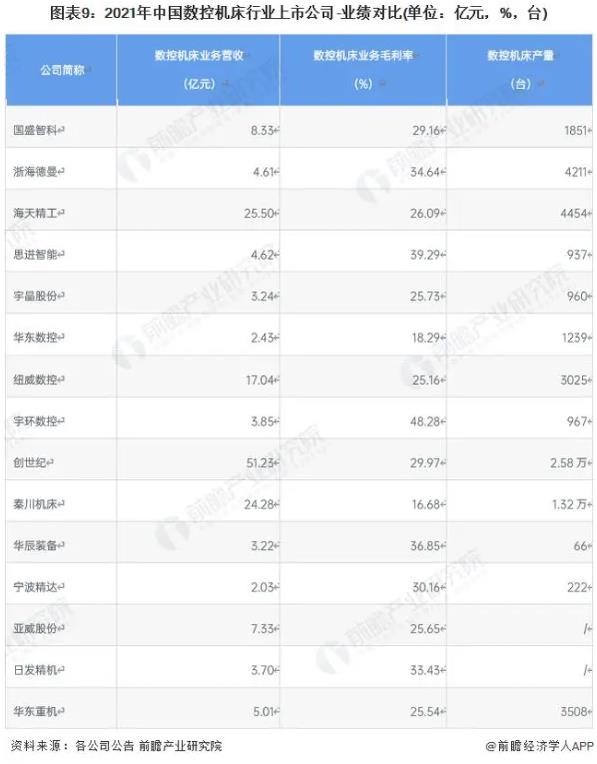 圖表9:2021年中國數(shù)控機床行業(yè)上市公司-業(yè)績對比(單位億元，%，臺)