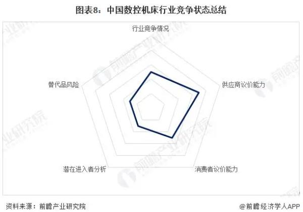 圖表8:中國數(shù)控機(jī)床行業(yè)競爭狀態(tài)總結(jié)