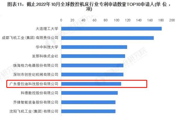 普拉迪入榜2022年全球數(shù)控機床行業(yè)專利申請數(shù)量TOP10